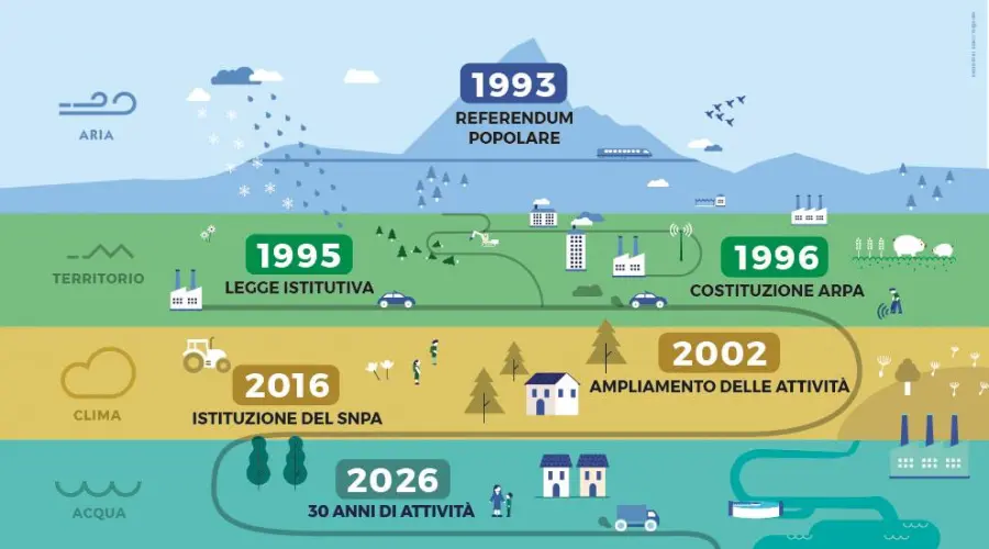 Arpa Piemonte celebra 30 anni: evento istituzionale il 17 aprile 2026